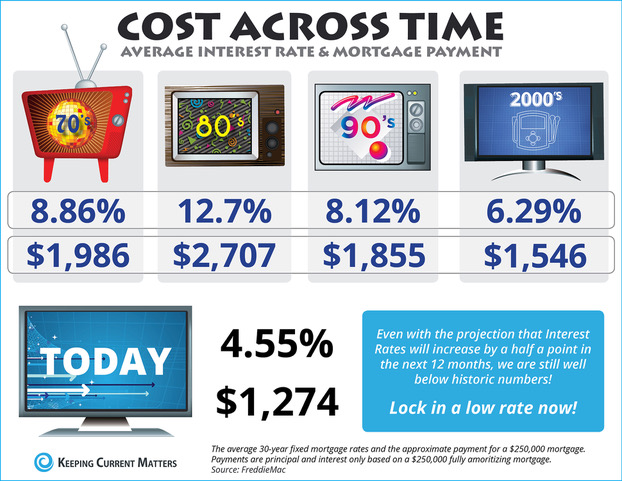 Cost Over Time